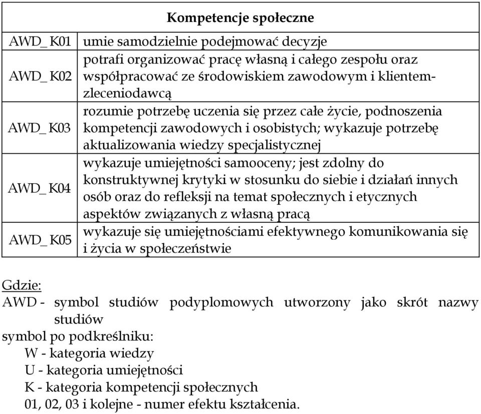 zdolny do konstruktywnej krytyki w stosunku do siebie i działań innych AWD_ K04 osób oraz do refleksji na temat społecznych i etycznych aspektów związanych z własną pracą wykazuje się umiejętnościami