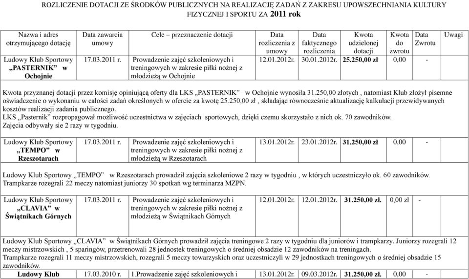 Prowadzenie zajęć szkoleniowych i treningowych w zakresie piłki nożnej z młodzieżą w Ochojnie rozliczenia z faktycznego rozliczenia Kwota udzielonej dotacji Kwota do Zwrotu 12.01.2012r. 30.01.2012r. 25.