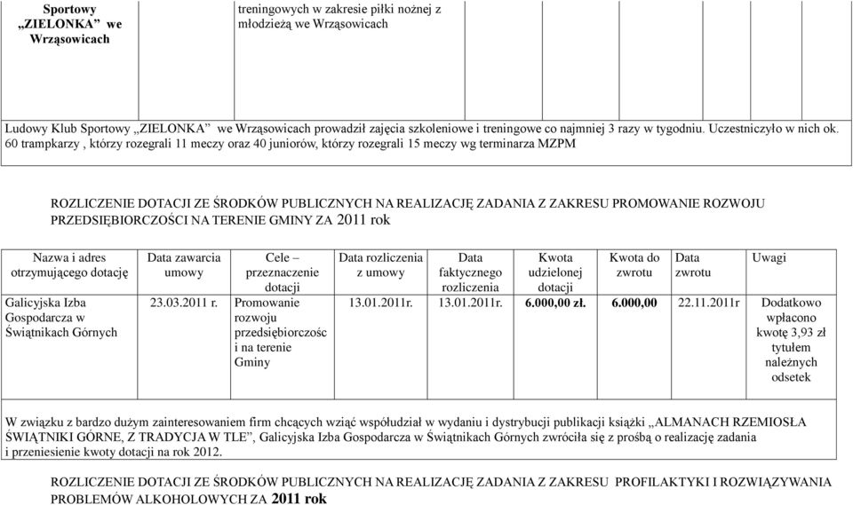 60 trampkarzy, którzy rozegrali 11 meczy oraz 40 juniorów, którzy rozegrali 15 meczy wg terminarza MZPM ROZLICZENIE DOTACJI ZE ŚRODKÓW PUBLICZNYCH NA REALIZACJĘ ZADANIA Z ZAKRESU PROMOWANIE ROZWOJU