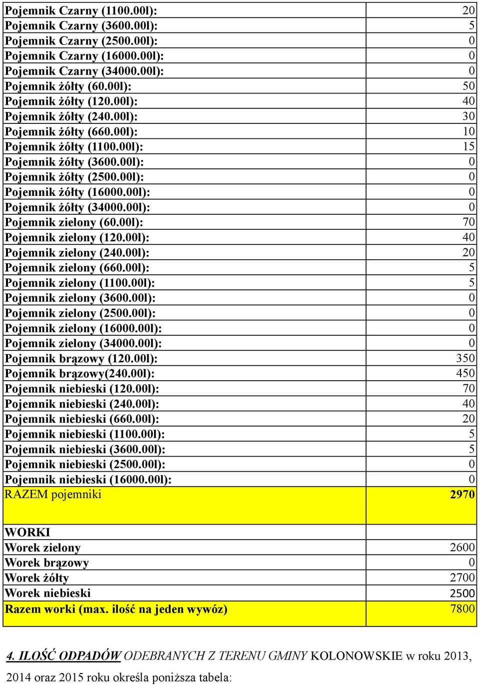 00l): 0 Pojemnik żółty (16000.00l): 0 Pojemnik żółty (34000.00l): 0 Pojemnik zielony (60.00l): 70 Pojemnik zielony (120.00l): 40 Pojemnik zielony (240.00l): 20 Pojemnik zielony (660.