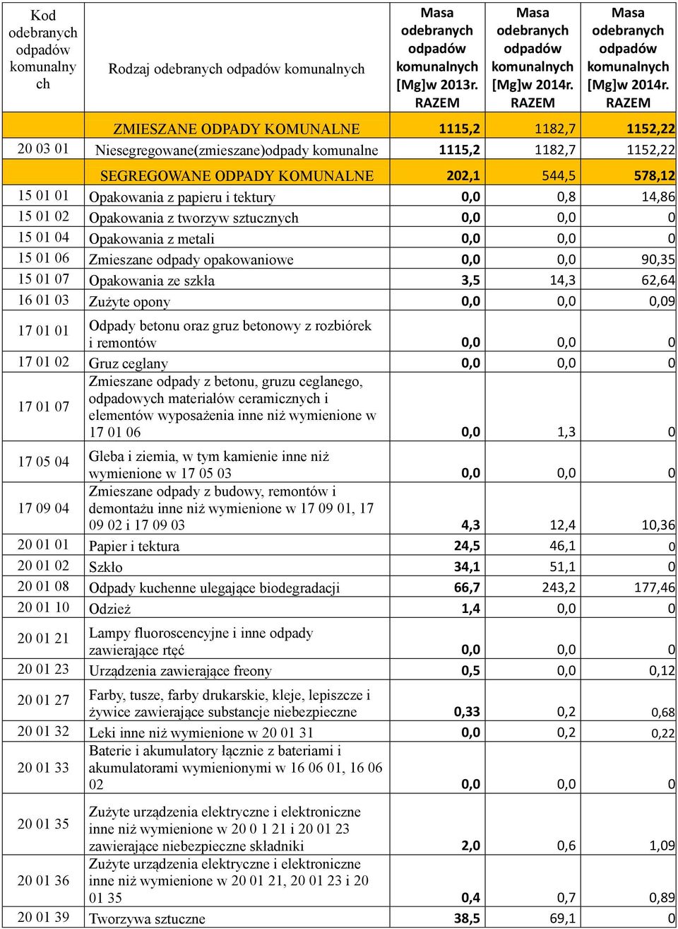 ZMIESZANE ODPADY KOMUNALNE 1115,2 1182,7 1152,22 20 03 01 Niesegregowane(zmieszane)odpady komunalne 1115,2 1182,7 1152,22 SEGREGOWANE ODPADY KOMUNALNE 202,1 544,5 578,12 15 01 01 Opakowania z papieru