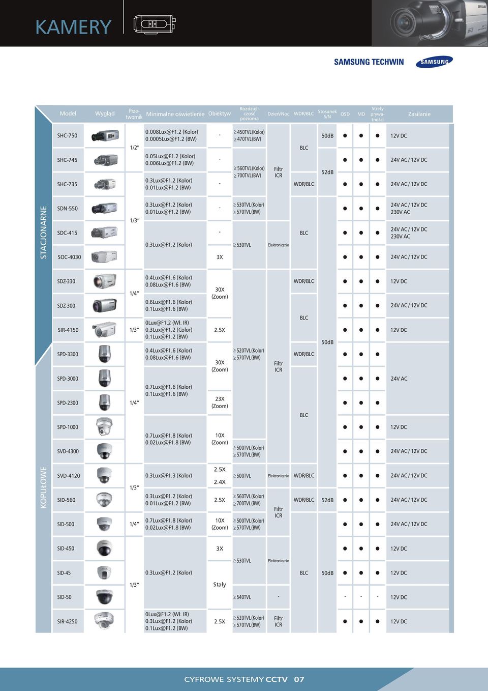 2 (BW) 450TVL(Kolor) 470TVL(BW) 560TVL(Kolor) 700TVL(BW) Filtr ICR BLC WDR/BLC 50dB 52dB 12V DC 24V AC / 12V DC 24V AC / 12V DC STACJONARNE SDN550 SDC415 SOC4030 1/3 0.3Lux@F1.2 ( Kolor) 0.01Lux@F1.