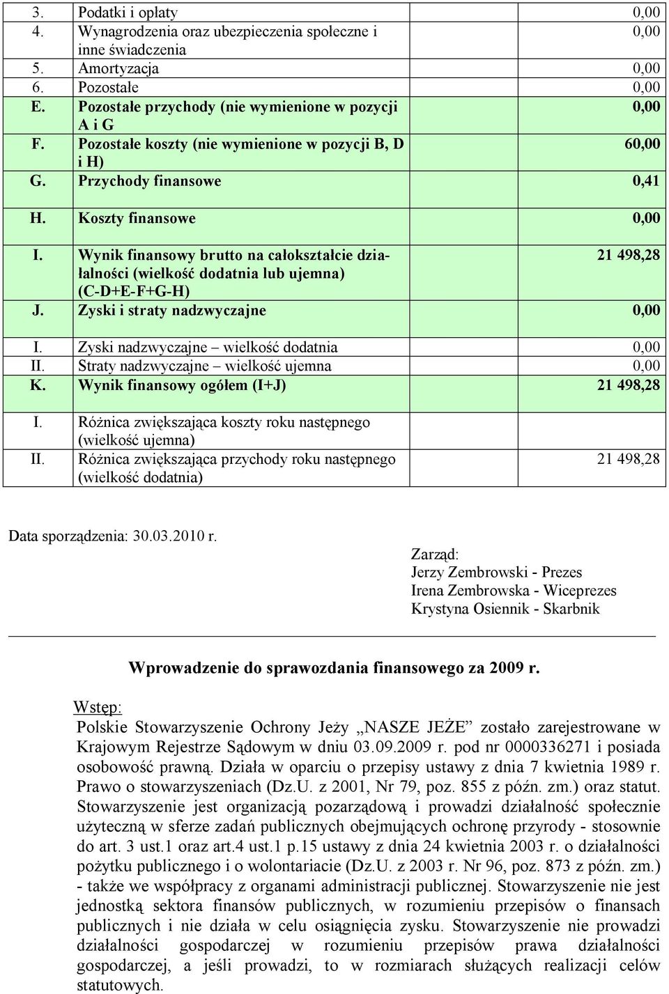 Wynik finansowy brutto na całokształcie działalności 21 498,28 (wielkość dodatnia lub ujemna) (C-D+E-F+G-H) J. Zyski i straty nadzwyczajne 0,00 I. Zyski nadzwyczajne wielkość dodatnia 0,00 II.