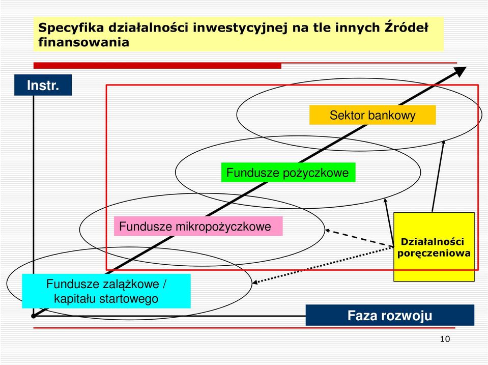 Sektor bankowy Fundusze pożyczkowe Fundusze zalążkowe