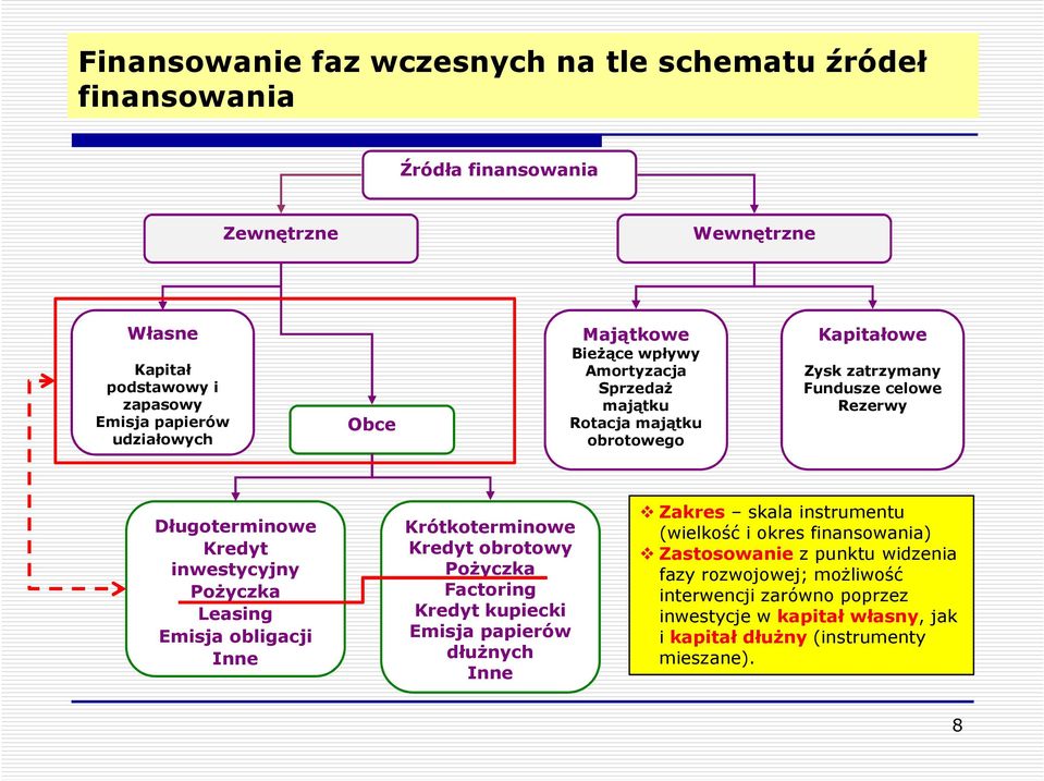 Pożyczka Leasing Emisja obligacji Inne Krótkoterminowe Kredyt obrotowy Pożyczka Factoring Kredyt kupiecki Emisja papierów dłużnych Inne Zakres skala instrumentu (wielkość i