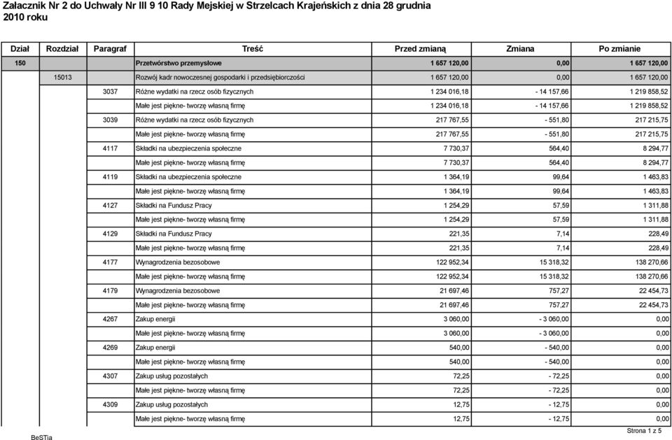 858,52 Małe jest piękne- tworzę własną firmę 1 234 016,18-14 157,66 1 219 858,52 3039 Różne wydatki na rzecz osób fizycznych 217 767,55-551,80 217 215,75 Małe jest piękne- tworzę własną firmę 217