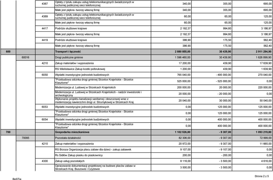 służbowe krajowe 2 192,37 994,60 3 186,97 Małe jest piękne- tworzę własną firmę 2 192,37 994,60 3 186,97 4419 Podróże służbowe krajowe 386,90 175,50 562,40 Małe jest piękne- tworzę własną firmę