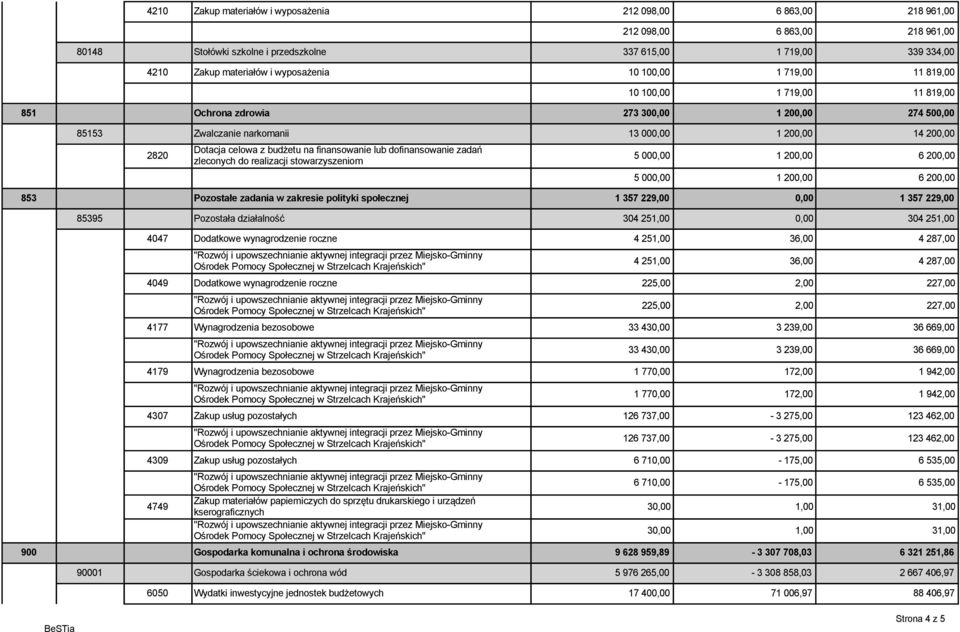 budżetu na finansowanie lub dofinansowanie zadań zleconych do realizacji stowarzyszeniom 5 000,00 1 200,00 6 200,00 5 000,00 1 200,00 6 200,00 853 Pozostałe zadania w zakresie polityki społecznej 1