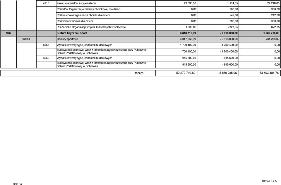 Obiekty sportowe 3 347 266,09-2 616 000,00 731 266,09 6058 Wydatki inwestycyjne jednostek budżetowych 1 700 400,00-1 700 400,00 0,00 Budowa hali sportowej wraz z infrastrukturą towarzyszącą przy