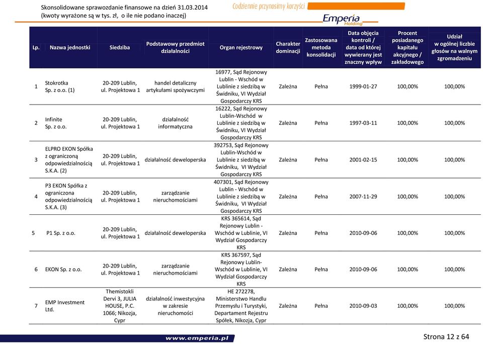 K.A. (2) P3 EKON Spółka z ograniczona odpowiedzialnością S.K.A. (3) 5 P1 Sp. z o.o. 6 EKON Sp. z o.o. 7 EMP Investment Ltd. 20-209 Lublin, ul. Projektowa 1 20-209 Lublin, ul.