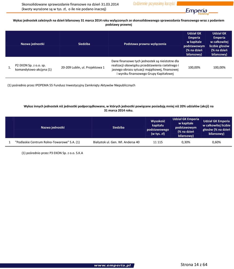 Projektowa 1 Dane finansowe tych jednostek są nieistotne dla realizacji obowiązku przedstawienia rzetelnego i jasnego obrazu sytuacji majątkowej, finansowej i wyniku finansowego Grupy Kapitałowej