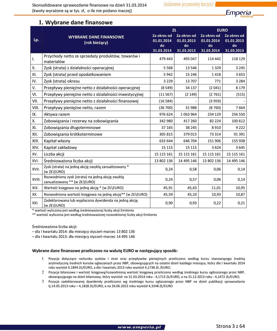 Zysk (strata) przed opodatkowaniem 5 942 15 246 1 418 3 653 IV. Zysk (strata) okresu 3 229 13 707 771 3 284 V. Przepływy pieniężne netto z działalności operacyjnej (8 549) 34 137 (2 041) 8 179 VI.