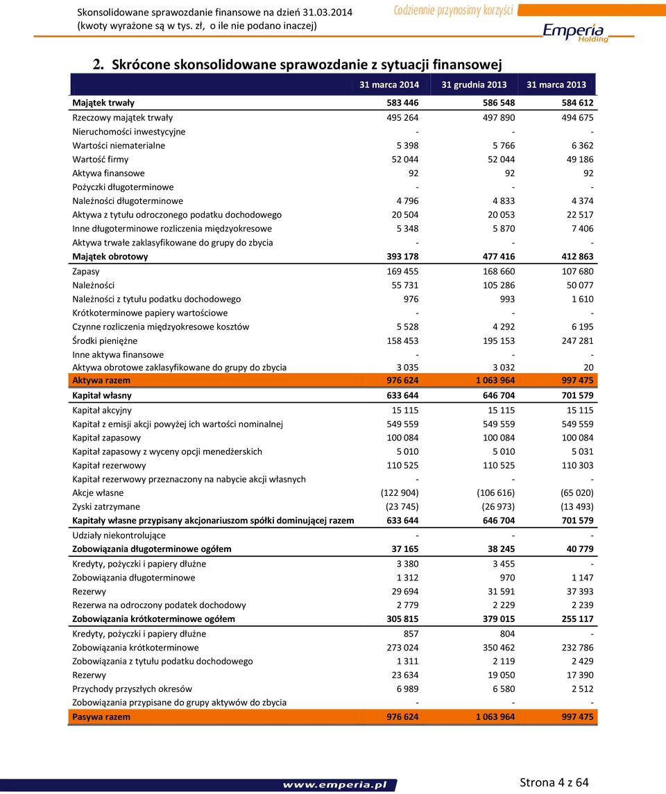 833 4 374 Aktywa z tytułu odroczonego podatku dochodowego 20 504 20 053 22 517 Inne długoterminowe rozliczenia międzyokresowe 5 348 5 870 7 406 Aktywa trwałe zaklasyfikowane do grupy do zbycia - - -