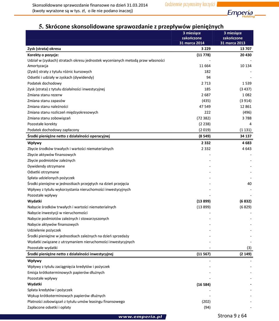 (dywidendy) 94 - Podatek dochodowy 2 713 1 539 Zysk (strata) z tytułu działalności inwestycyjnej 185 (3 437) Zmiana stanu rezerw 2 687 1 082 Zmiana stanu zapasów (435) (3 914) Zmiana stanu należności