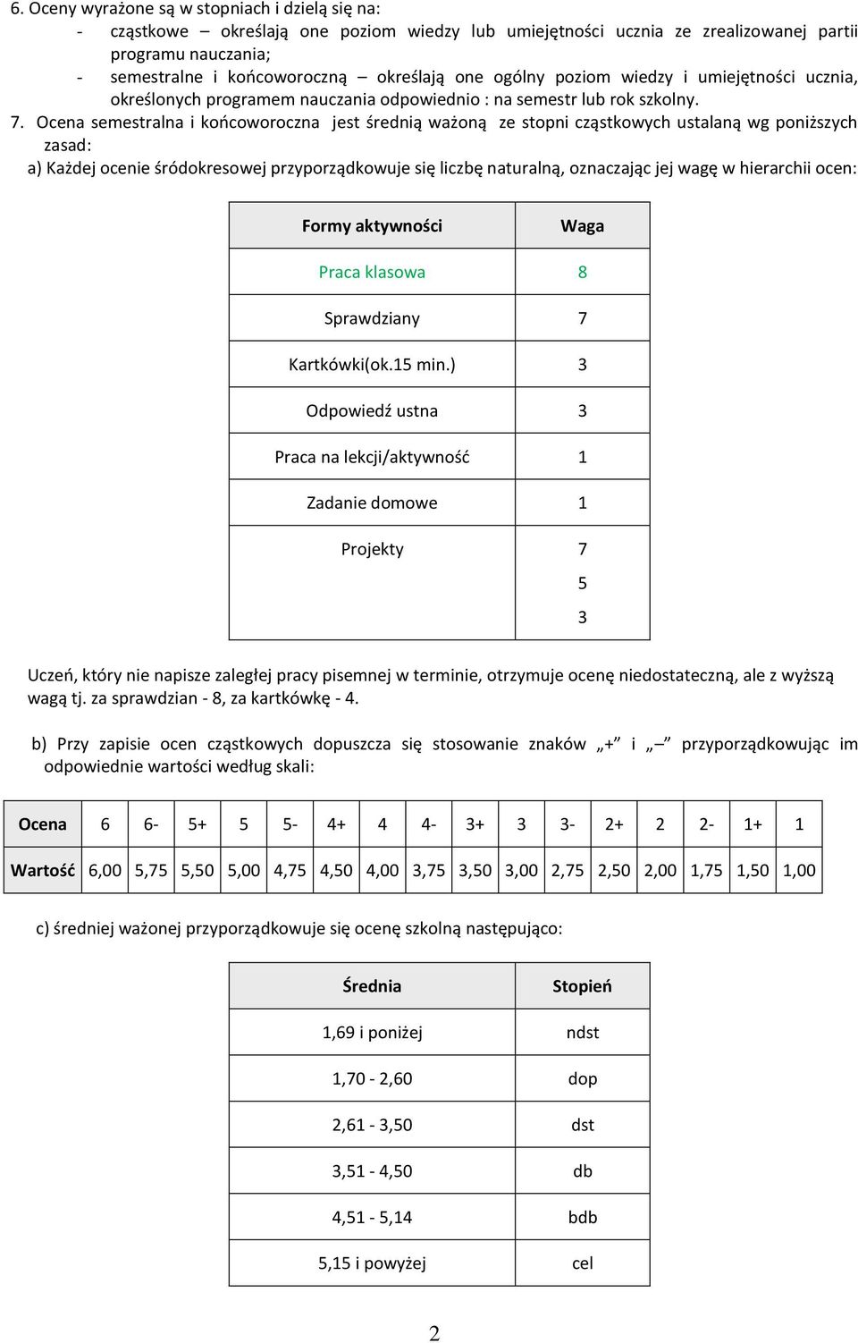 Ocena semestralna i końcoworoczna jest średnią ważoną ze stopni cząstkowych ustalaną wg poniższych zasad: a) Każdej ocenie śródokresowej przyporządkowuje się liczbę naturalną, oznaczając jej wagę w