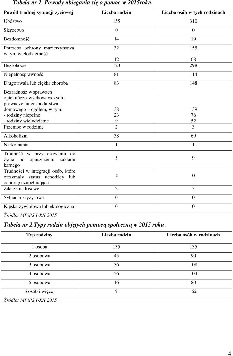 123 298 Niepełnosprawność 81 114 Długotrwała lub ciężka choroba 83 148 Bezradność w sprawach opiekuńczo-wychowawczych i prowadzenia gospodarstwa domowego ogółem, w tym: - rodziny niepełne - rodziny