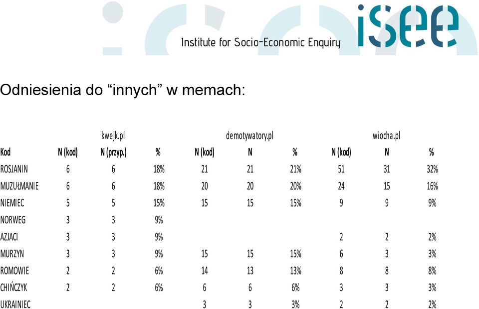 24 15 16% NIEMIEC 5 5 15% 15 15 15% 9 9 9% NORWEG 3 3 9% AZJACI 3 3 9% 2 2 2% MURZYN 3 3 9%