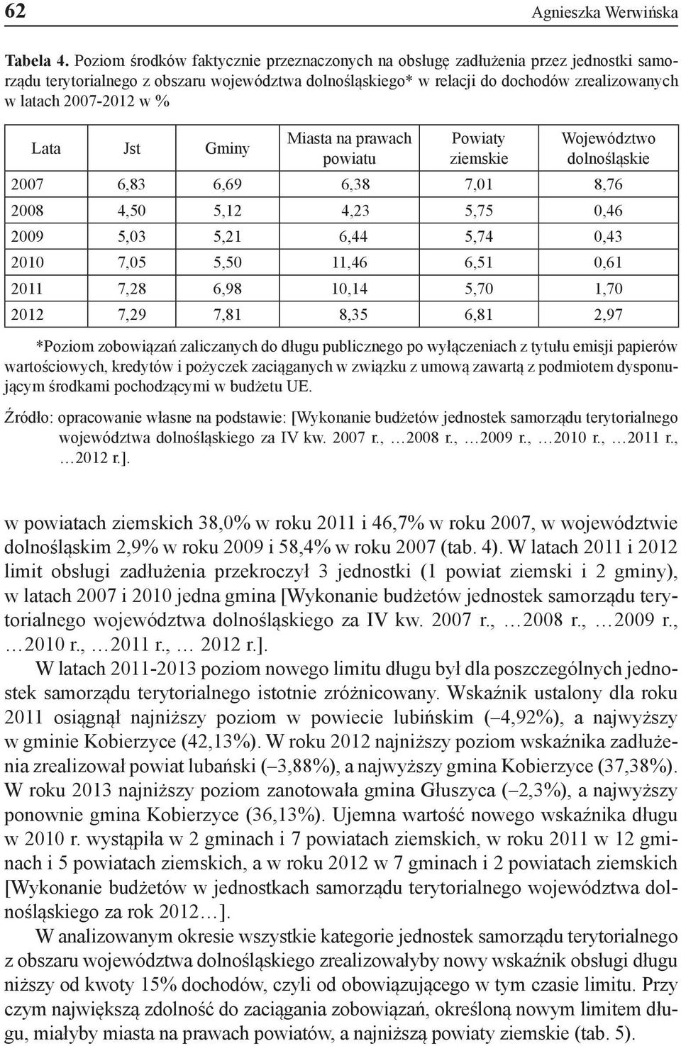 % Lata Jst Gminy Miasta na prawach powiatu Powiaty ziemskie Województwo dolnośląskie 2007 6,83 6,69 6,38 7,01 8,76 2008 4,50 5,12 4,23 5,75 0,46 2009 5,03 5,21 6,44 5,74 0,43 2010 7,05 5,50 11,46