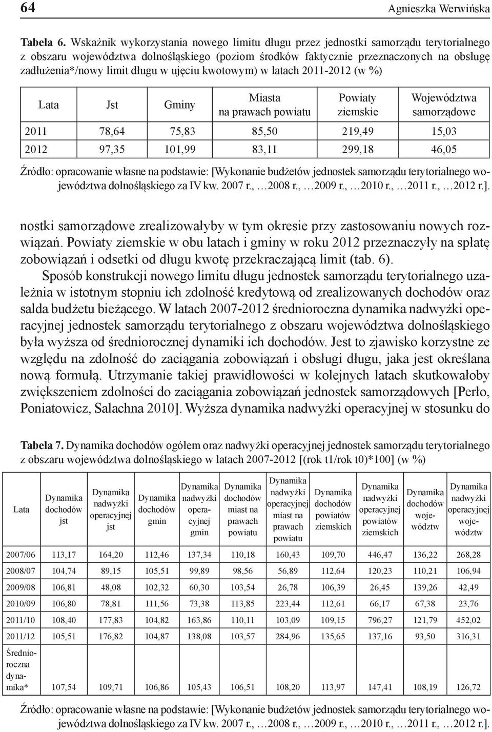 długu w ujęciu kwotowym) w latach 2011-2012 (w %) Lata Jst Gminy Miasta na prawach powiatu Powiaty ziemskie Województwa samorządowe 2011 78,64 75,83 85,50 219,49 15,03 2012 97,35 101,99 83,11 299,18