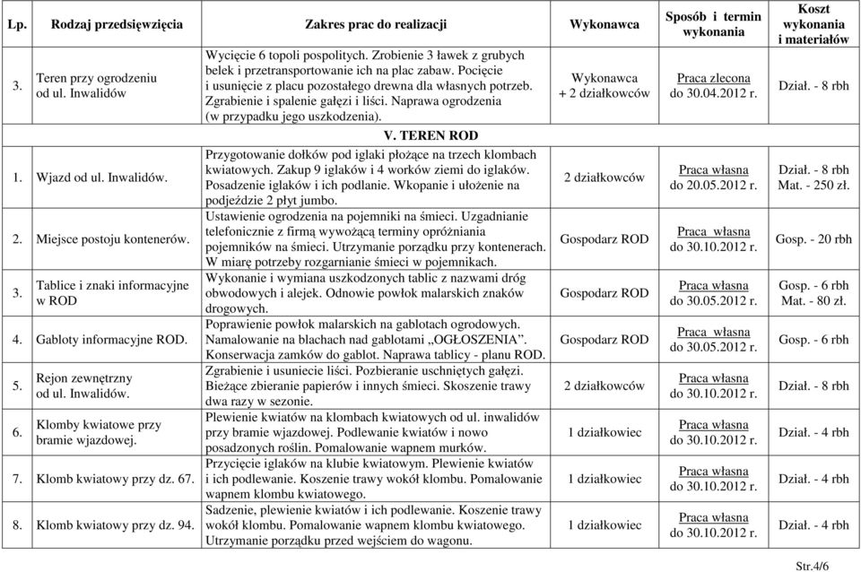 Pocięcie i usunięcie z placu pozostałego drewna dla własnych potrzeb. Zgrabienie i spalenie gałęzi i liści. Naprawa ogrodzenia (w przypadku jego uszkodzenia). V.