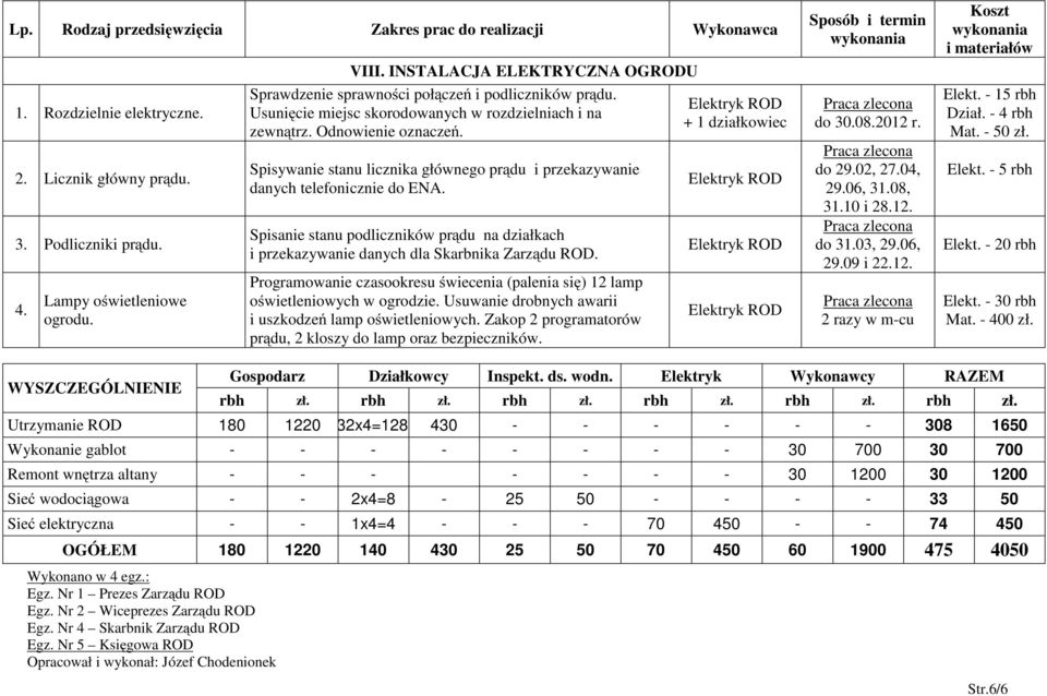 Spisanie stanu podliczników prądu na działkach i przekazywanie danych dla Skarbnika Zarządu ROD. Programowanie czasookresu świecenia (palenia się) 12 lamp oświetleniowych w ogrodzie.