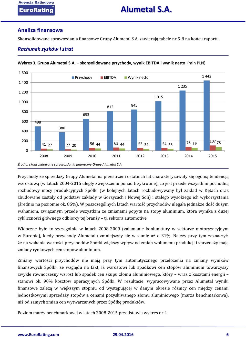 2009 2010 2011 2012 2013 2014 2015 Źródło: skonsolidowane sprawozdania finansowe Grupy Al