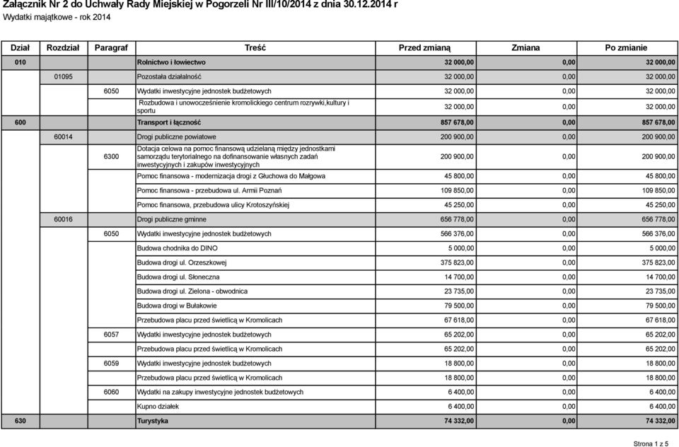 000,00 6050 Wydatki inwestycyjne jednostek budżetowych 32 000,00 0,00 32 000,00 Rozbudowa i unowocześnienie kromolickiego centrum rozrywki,kultury i sportu 32 000,00 0,00 32 000,00 600 Transport i