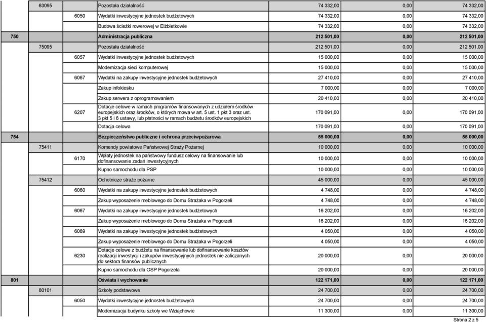 komputerowej 15 000,00 0,00 15 000,00 6067 Wydatki na zakupy inwestycyjne jednostek budżetowych 27 410,00 0,00 27 410,00 Zakup infokiosku 7 000,00 0,00 7 000,00 6207 Zakup serwera z oprogramowaniem