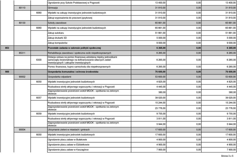 Zakup autokaru 51 661,00 0,00 51 661,00 Zakup drukarki 3D 5 000,00 0,00 5 000,00 Zakup komputerów 9 000,00 0,00 9 000,00 853 Pozostałe zadania w zakresie polityki społecznej 6 265,00 0,00 6 265,00