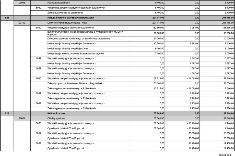 500,00-7 984,00 124 516,00 Budowa wewnętrznej instalacji gazowej wraz z wymianą pieca w MGOK w Pogorzeli 90 000,00 0,00 90 000,00 Dobudowa zaplecza kuchennego do świetlicy we Wziąchowie 10 000,00