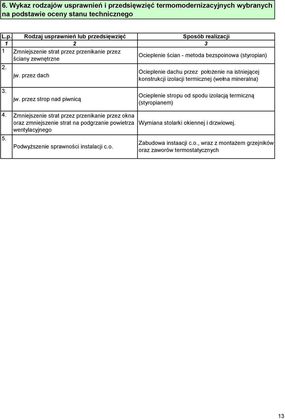 jw. przez dach Ocieplenie dachu przez położenie na istniejącej konstrukcji izolacji termicznej (wełna mineralna) 3. jw.