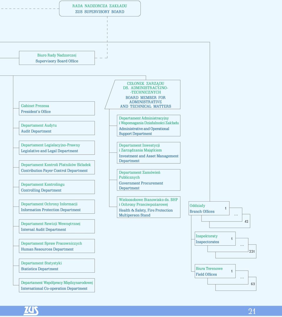 and Operational Support Department Departament Legislacyjno-Prawny Legislative and Legal Department Departament Kontroli Płatników Składek Contribution Payer Control Department Departament