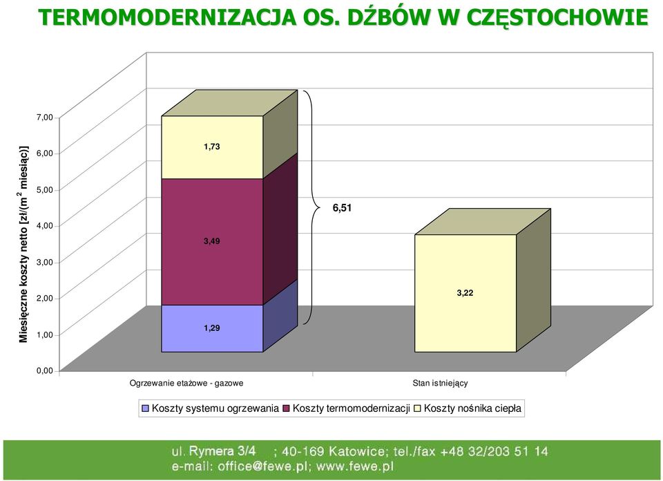 miesiąc)] 6,00 5,00 4,00 3,00 2,00 1,00 1,73 3,49 1,29 6,51 3,22