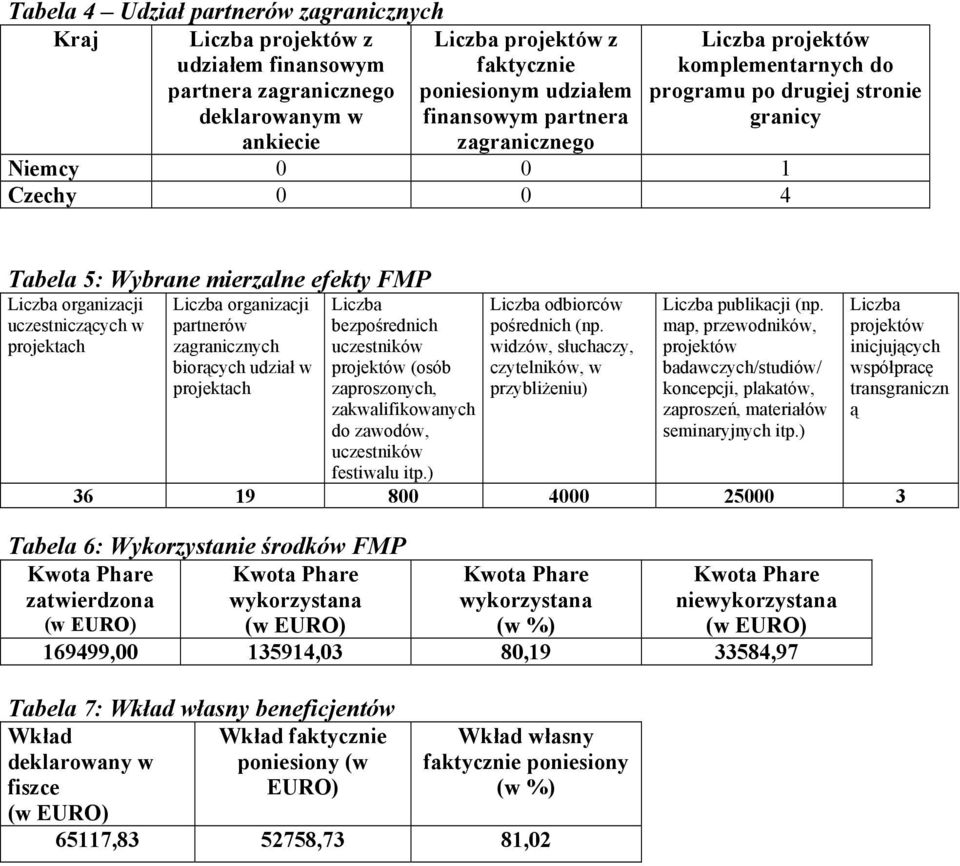 projektach Liczba organizacji partnerów zagranicznych biorących udział w projektach Liczba bezpośrednich uczestników projektów (osób zaproszonych, zakwalifikowanych do zawodów, uczestników festiwalu