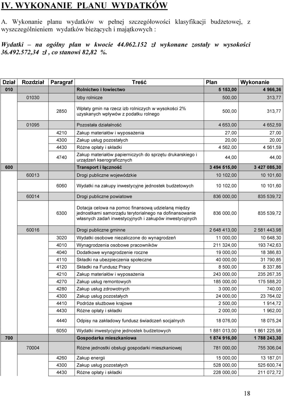 Dział Rozdział Paragraf Treść Plan Wykonanie 010 Rolnictwo i łowiectwo 5 153,00 4 966,36 01030 Izby rolnicze 500,00 313,77 2850 Wpłaty gmin na rzecz izb rolniczych w wysokości 2% uzyskanych wpływów z