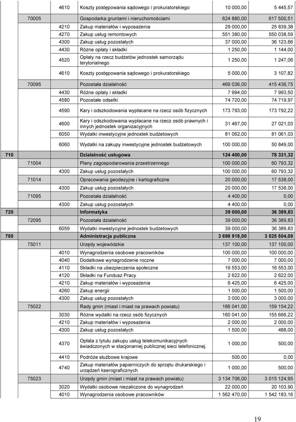 terytorialnego 1 250,00 1 247,06 4610 Koszty postępowania sądowego i prokuratorskiego 5 000,00 3 107,82 70095 Pozostała działalność 469 036,00 415 436,75 4430 Różne opłaty i składki 7 994,00 7 993,50