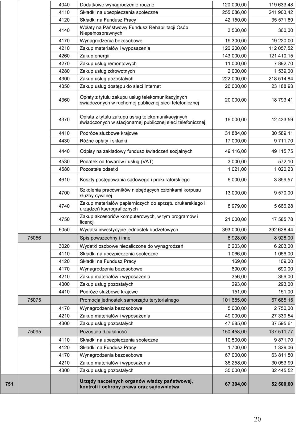 121 410,15 4270 Zakup usług remontowych 11 000,00 7 892,70 4280 Zakup usług zdrowotnych 2 000,00 1 539,00 4300 Zakup usług pozostałych 222 000,00 218 514,84 4350 Zakup usług dostępu do sieci Internet