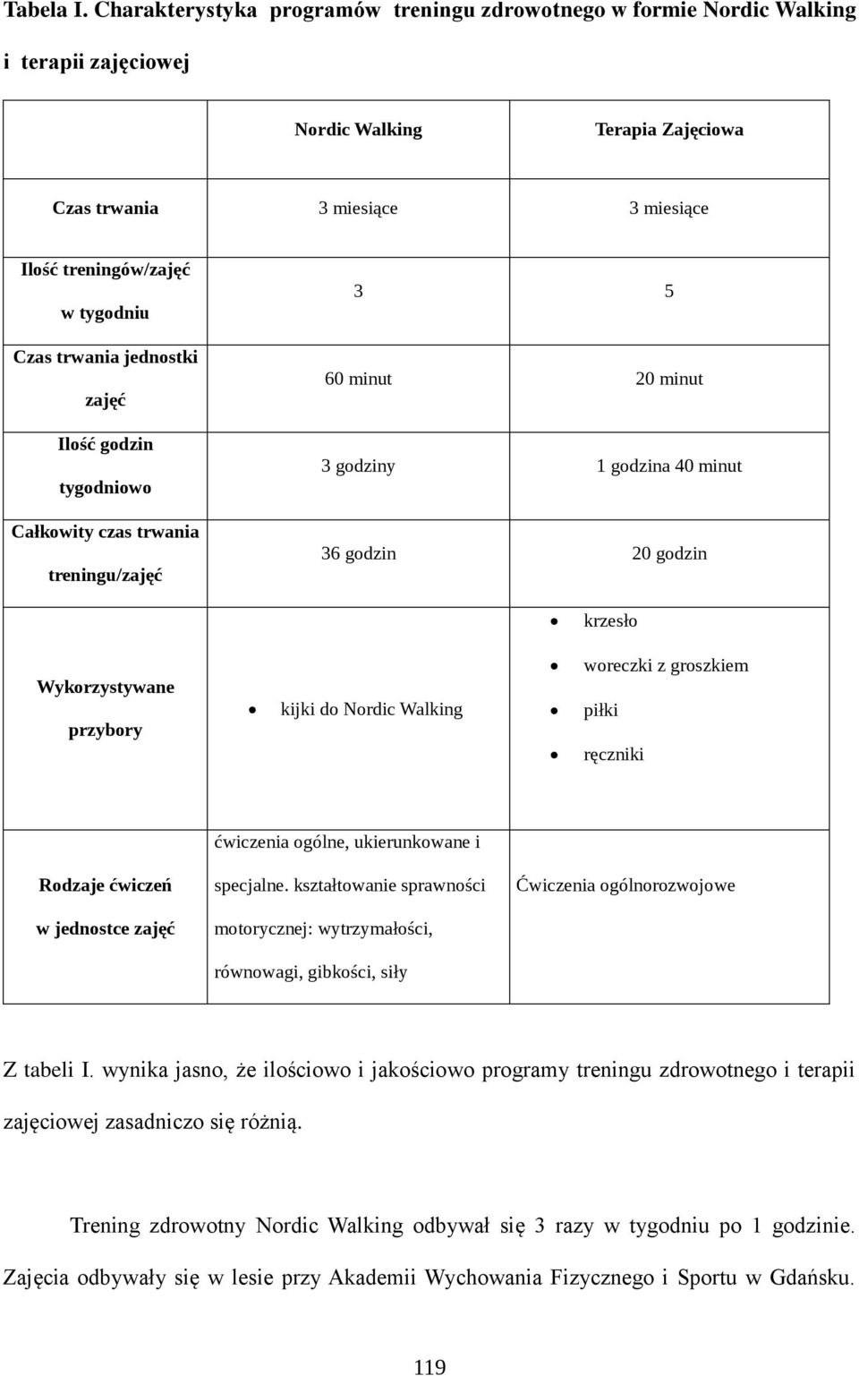 trwania jednostki zajęć Ilość godzin tygodniowo Całkowity czas trwania treningu/zajęć 3 5 60 minut 20 minut 3 godziny 1 godzina 40 minut 36 godzin 20 godzin krzesło Wykorzystywane przybory kijki do