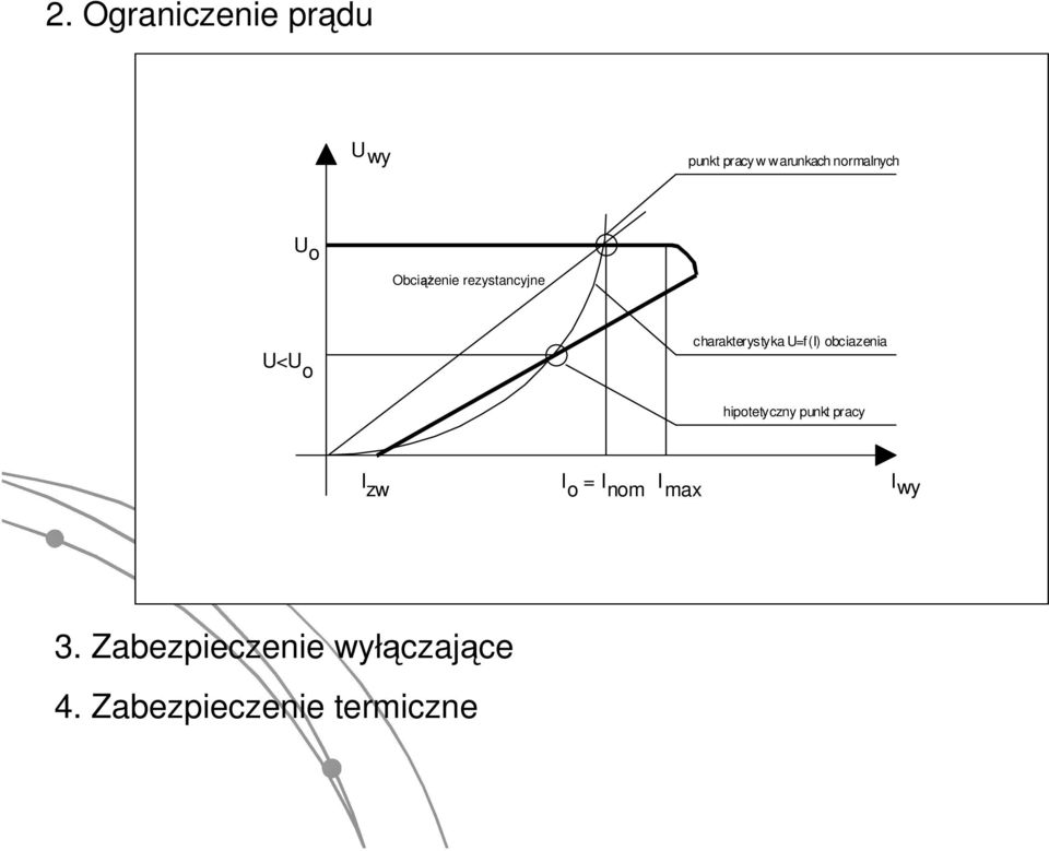 U=f(I) obciazenia hipoeyczny punk pracy I zw I o = I nom