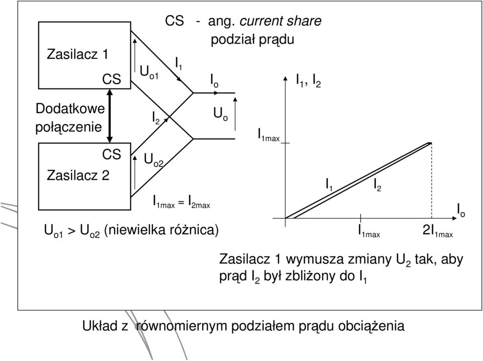 2 U o2 U o I 1max I 1 I 2 U o1 I 1max = I 2max o1 > U o2 (niewielka różnica) r I