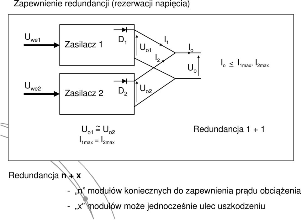 = I 2max Redundancja 1 + 1 Redundancja n + x - n modułów koniecznych do