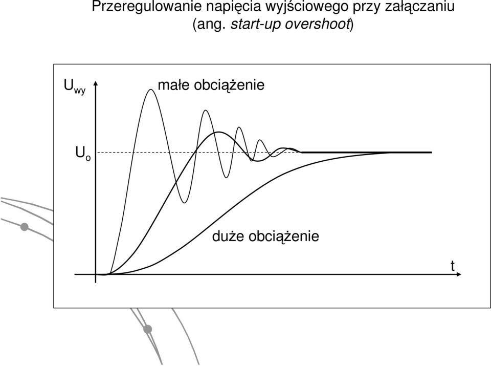 (ang. sar-up overshoo) U wy małe