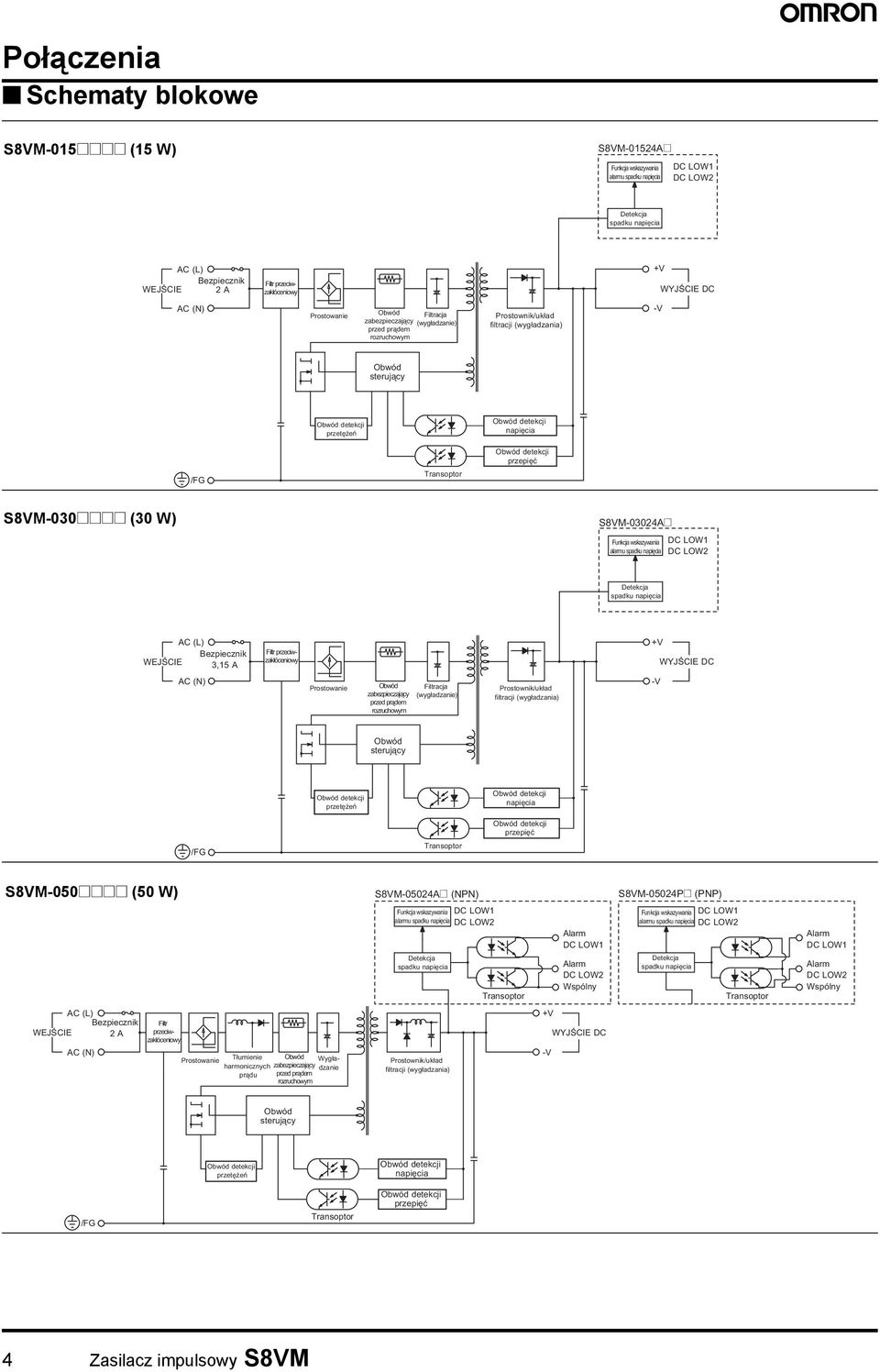 S8VM-030@@@@ (30 W) S8VM-03024A@ Funkcja wskazywania DC LOW1 alarmu spadku napięcia DC LOW2 Detekcja spadku napięcia Bezpiecznik WEJŚCIE 3,15 A Filtr przeciwzakłóceniowy WYJŚCIE DC Prostowanie Obwód