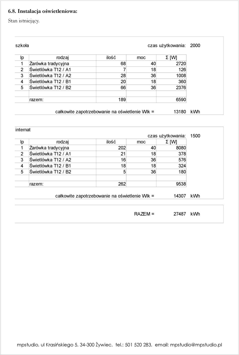 Świetlówka T12 / B1 20 18 360 5 Świetlówka T12 / B2 66 36 2376 razem: 189 6590 całkowite zapotrzebowanie na oświetlenie Wlk = 13180 kwh internat czas