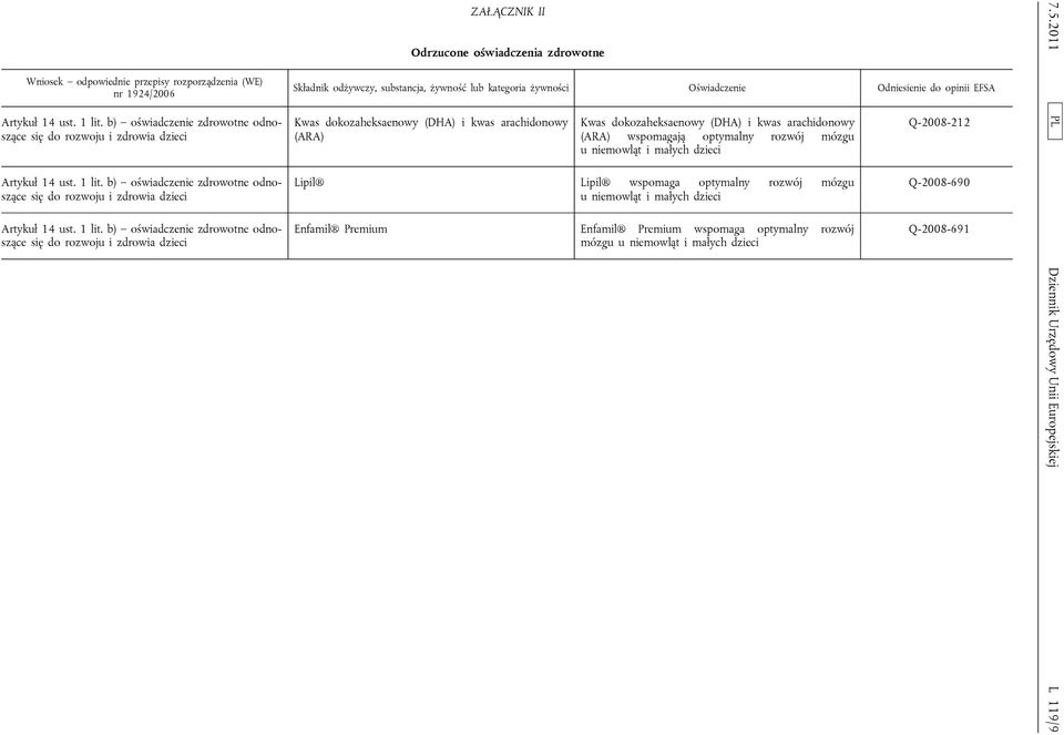 b) oświadczenie zdrowotne odnoszące się do rozwoju i zdrowia dzieci ZAŁĄCZNIK II Odrzucone oświadczenia zdrowotne Składnik odżywczy, substancja, żywność lub kategoria żywności Oświadczenie