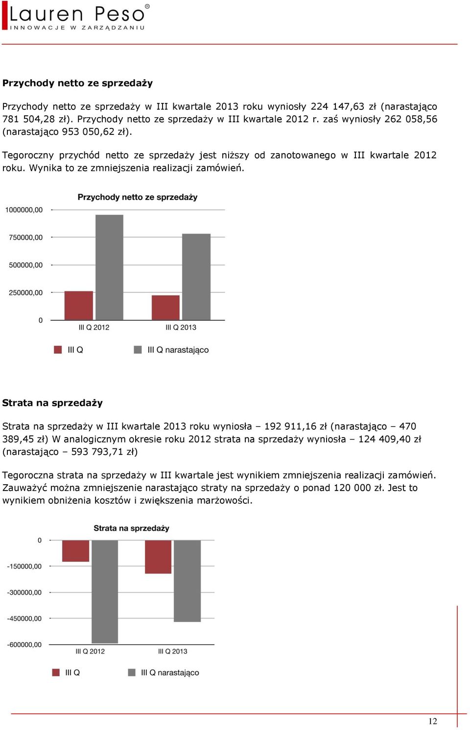 Strata na sprzedaży Strata na sprzedaży w III kwartale 2013 roku wyniosła 192 911,16 zł (narastająco 470 389,45 zł) W analogicznym okresie roku 2012 strata na sprzedaży wyniosła 124 409,40 zł
