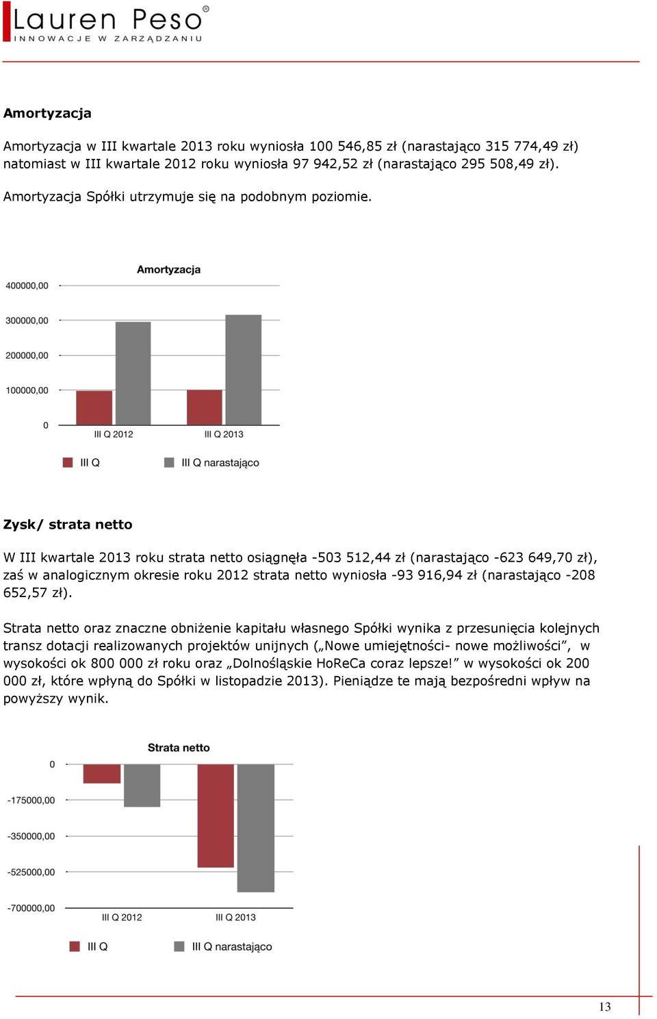 Zysk/ strata netto W III kwartale 2013 roku strata netto osiągnęła -503 512,44 zł (narastająco -623 649,70 zł), zaś w analogicznym okresie roku 2012 strata netto wyniosła -93 916,94 zł (narastająco