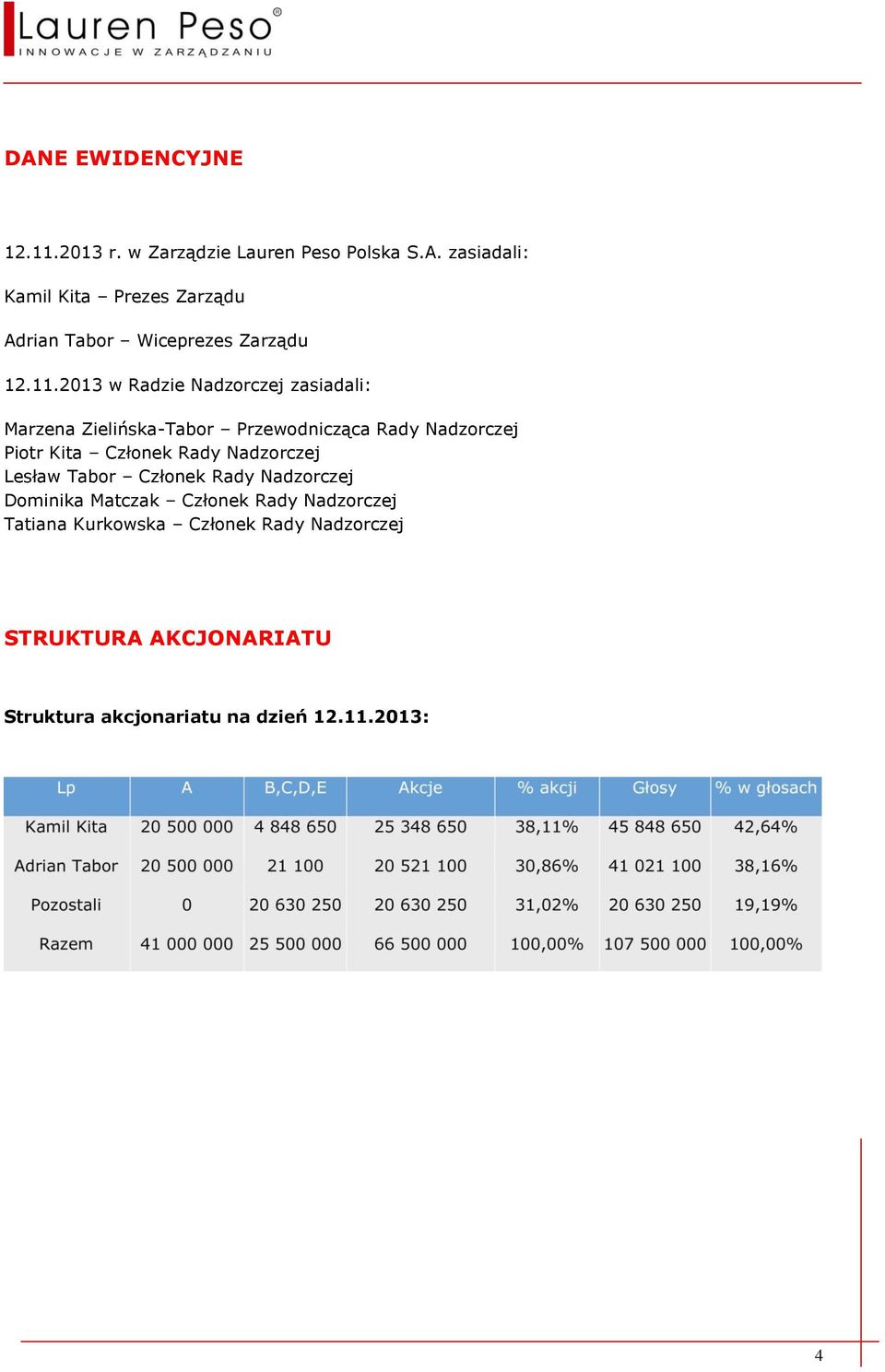 Rady Nadzorczej Lesław Tabor Członek Rady Nadzorczej Dominika Matczak Członek Rady Nadzorczej Tatiana Kurkowska