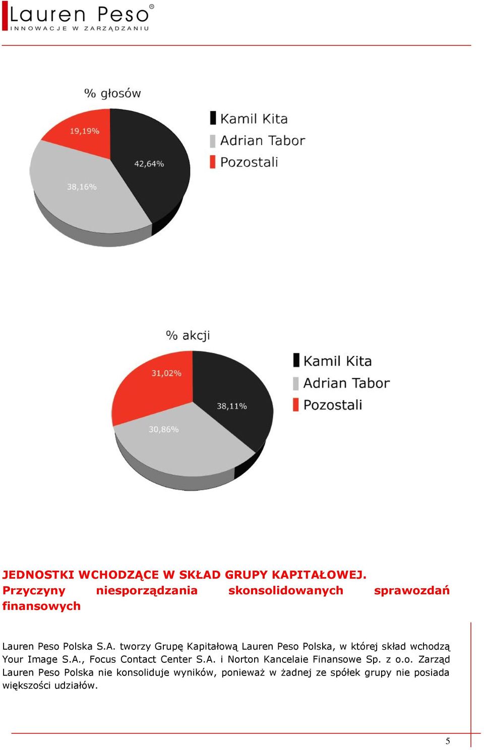 tworzy Grupę Kapitałową Lauren Peso Polska, w której skład wchodzą Your Image S.A.