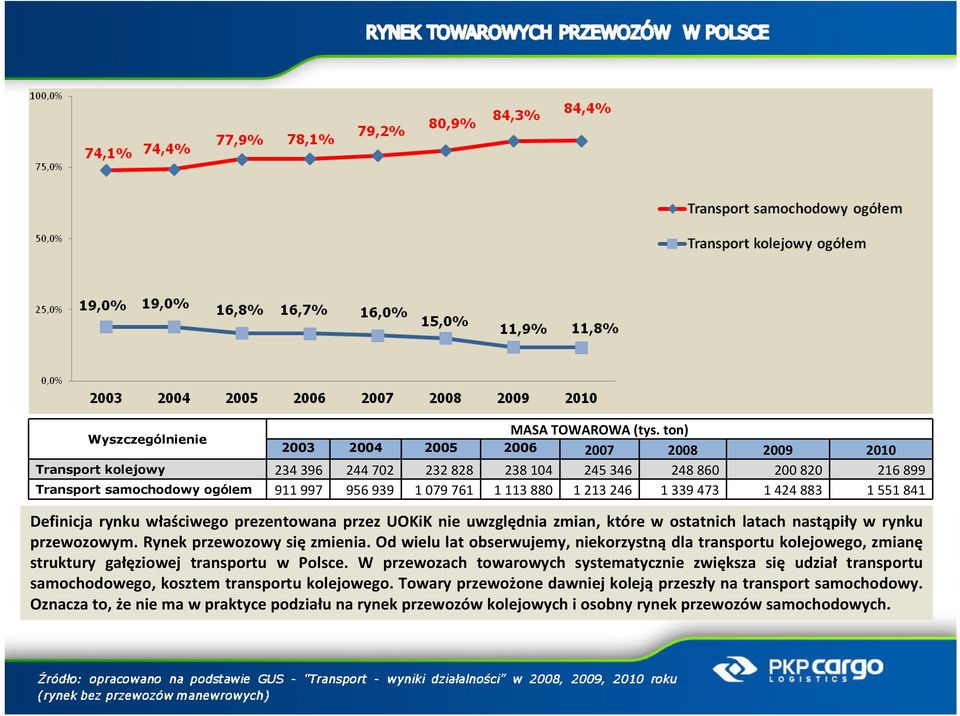 1213246 1339473 1424883 1551841 Definicja rynku właściwego prezentowana przez UOKiK nie uwzględnia zmian, które w ostatnich latach nastąpiły w rynku przewozowym. Rynek przewozowy się zmienia.